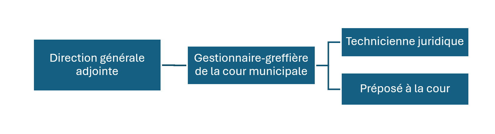 Direction générale adjointe