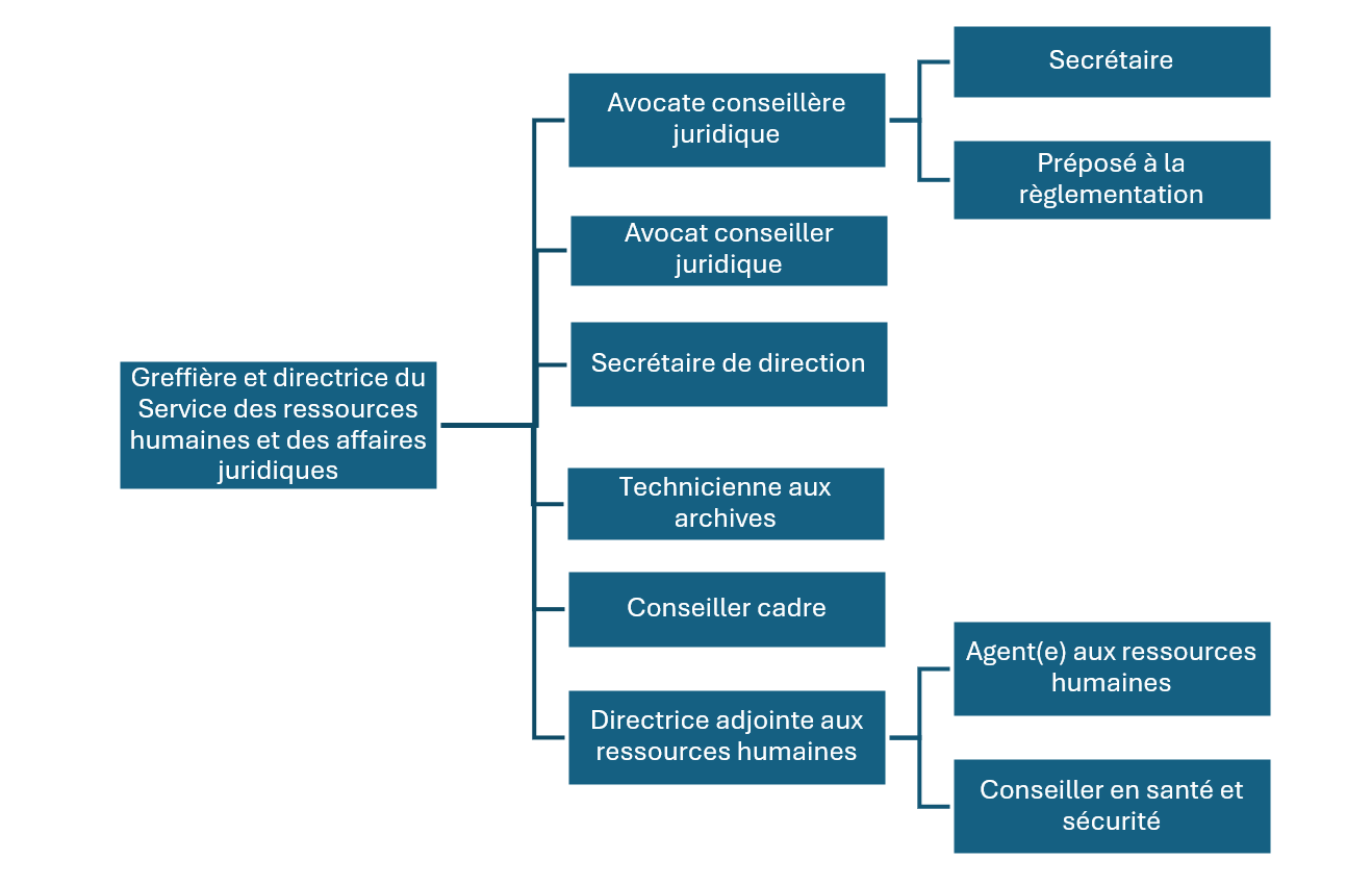 Service des ressources humaines et des affaires juridiques
